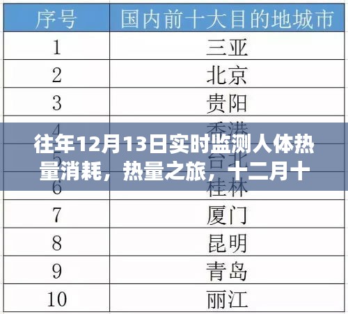 十二月十三日，熱量消耗之旅與暖心日常監(jiān)測(cè)