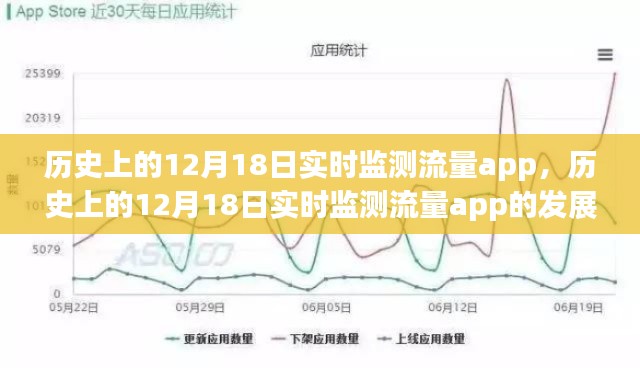 建議，歷史上的12月18日，實時監(jiān)測流量APP的發(fā)展與爭議