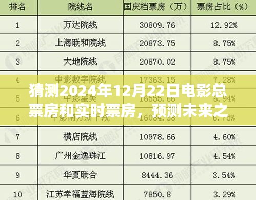 2024年12月22日電影總票房預(yù)測與實(shí)時(shí)票房展望