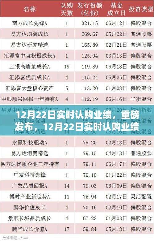 重磅發(fā)布，12月22日實(shí)時(shí)認(rèn)購業(yè)績，高科技產(chǎn)品革新引領(lǐng)未來生活新體驗(yàn)