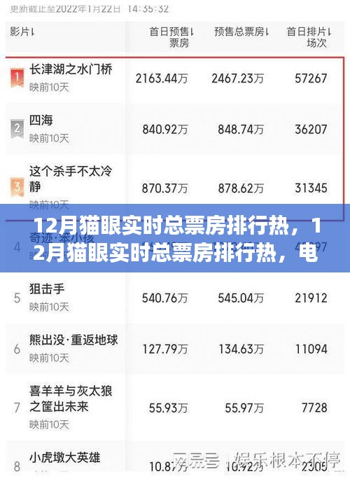 年終狂歡！揭秘十二月貓眼實時總票房排行熱電影市場盛況