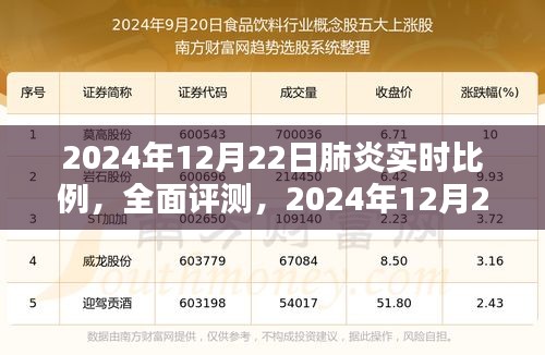 2024年12月22日肺炎實時比例監(jiān)測，全面評測與深度分析