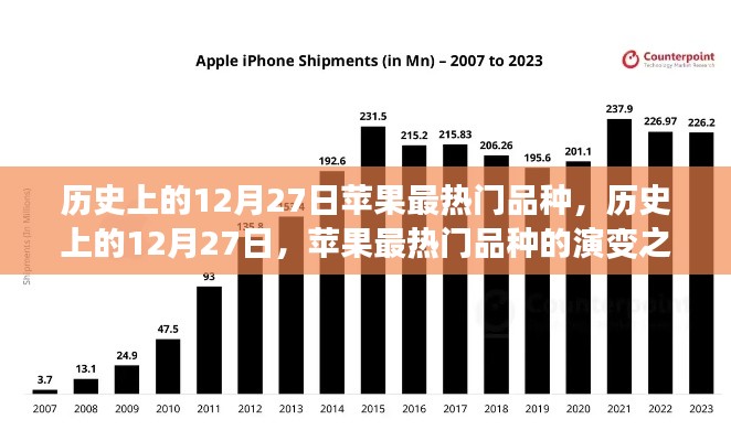 歷史上的12月27日，蘋果熱門品種的演變之旅