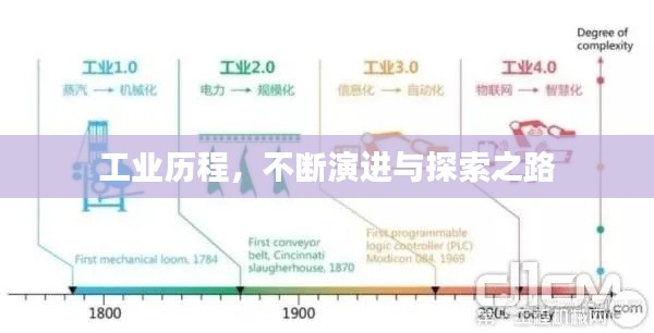工業(yè)歷程，不斷演進與探索之路