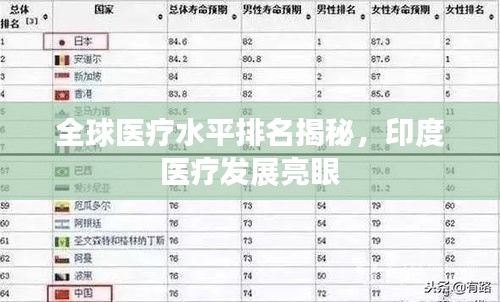 全球醫(yī)療水平排名揭秘，印度醫(yī)療發(fā)展亮眼