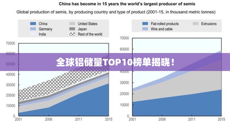 全球鋁儲(chǔ)量TOP10榜單揭曉！