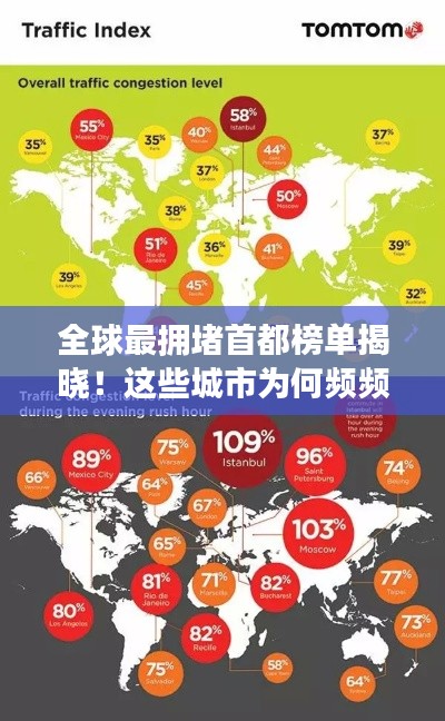 全球最擁堵首都榜單揭曉！這些城市為何頻頻上榜？