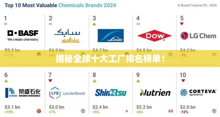 揭秘全球十大工廠排名榜單！