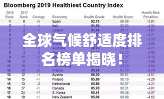 全球氣候舒適度排名榜單揭曉！