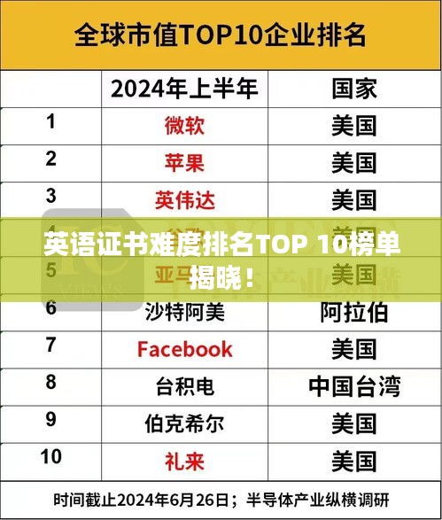 英語證書難度排名TOP 10榜單揭曉！