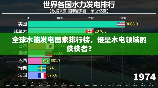 全球水能發(fā)電國家排行榜，誰是水電領(lǐng)域的佼佼者？