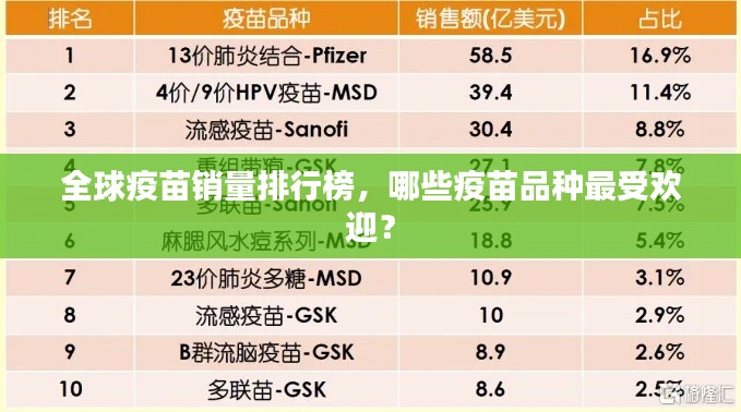 全球疫苗銷量排行榜，哪些疫苗品種最受歡迎？