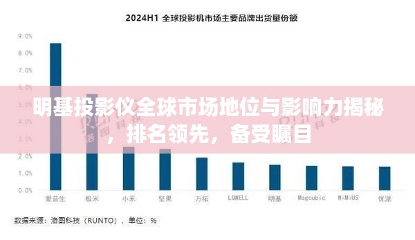 明基投影儀全球市場地位與影響力揭秘，排名領(lǐng)先，備受矚目