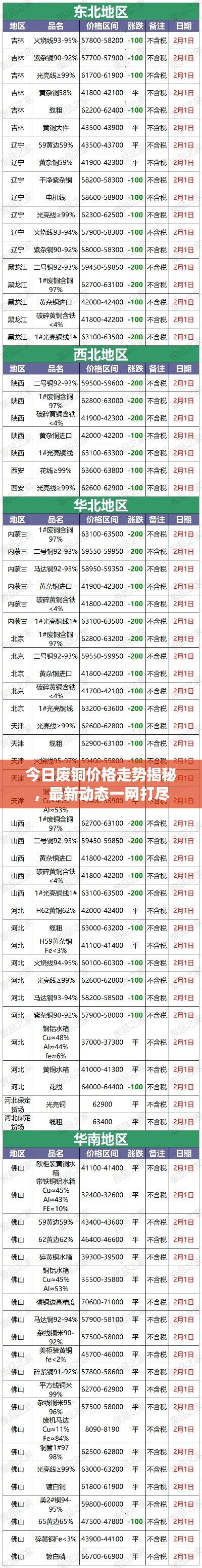 今日廢銅價(jià)格走勢(shì)揭秘，最新動(dòng)態(tài)一網(wǎng)打盡
